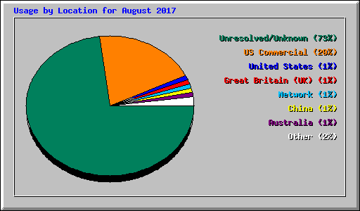 Usage by Location for August 2017