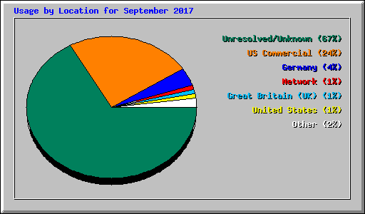 Usage by Location for September 2017