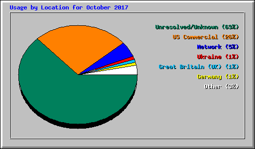 Usage by Location for October 2017