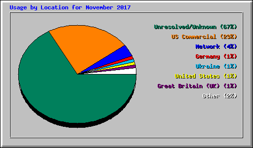 Usage by Location for November 2017