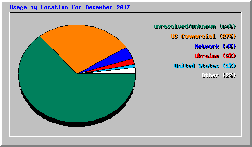 Usage by Location for December 2017