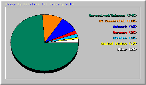 Usage by Location for January 2018