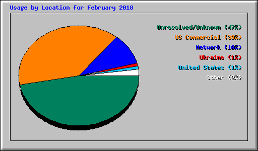 Usage by Location for February 2018