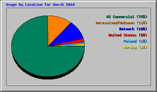 Usage by Location for March 2018