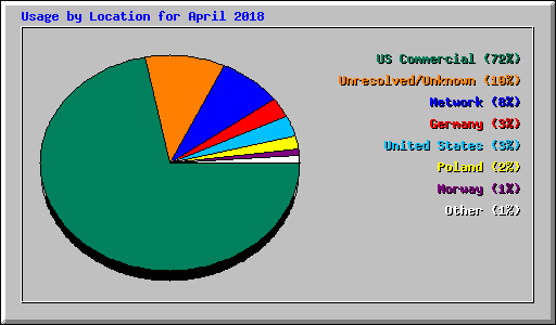 Usage by Location for April 2018