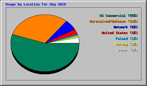 Usage by Location for May 2018