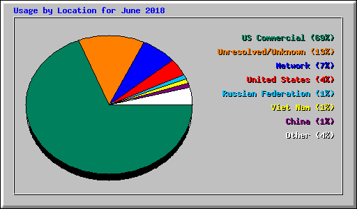 Usage by Location for June 2018