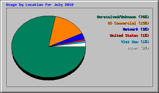 Usage by Location for July 2018