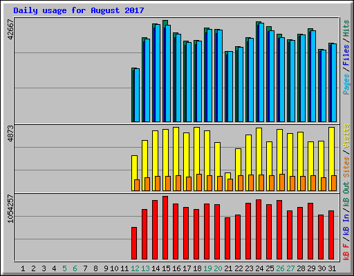 Daily usage for August 2017