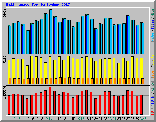 Daily usage for September 2017