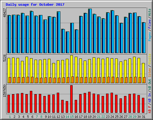 Daily usage for October 2017