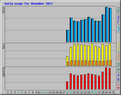 Daily usage for November 2017