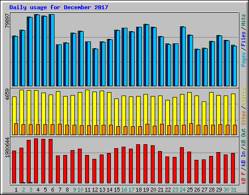 Daily usage for December 2017