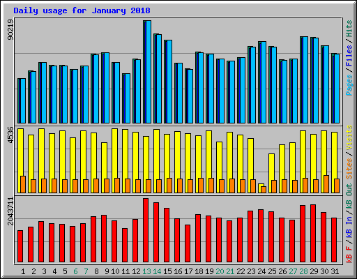 Daily usage for January 2018