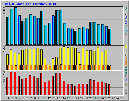 Daily usage for February 2018