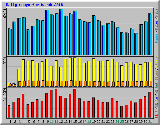 Daily usage for March 2018