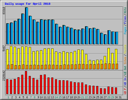 Daily usage for April 2018