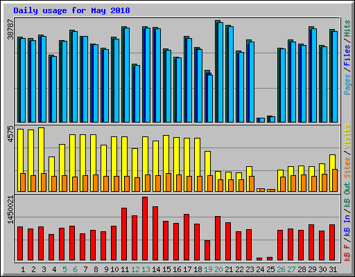 Daily usage for May 2018