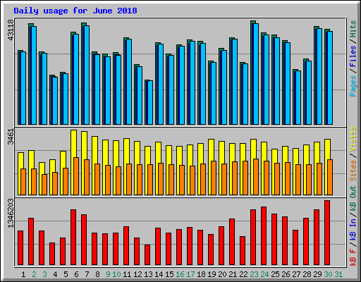 Daily usage for June 2018