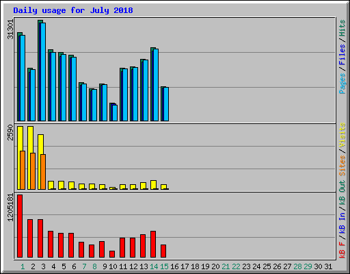 Daily usage for July 2018