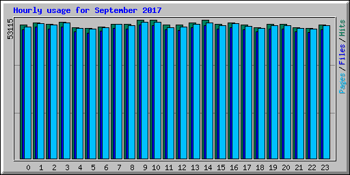 Hourly usage for September 2017