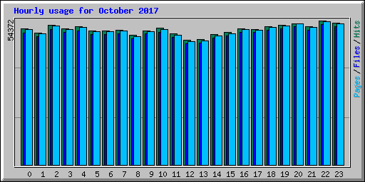 Hourly usage for October 2017