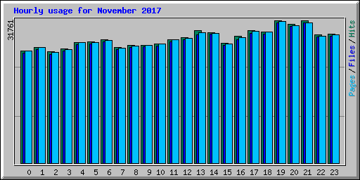 Hourly usage for November 2017