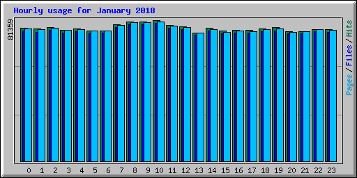 Hourly usage for January 2018