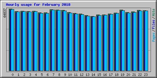 Hourly usage for February 2018