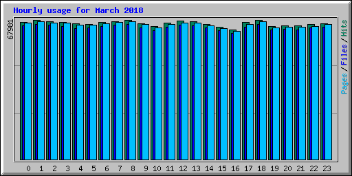 Hourly usage for March 2018