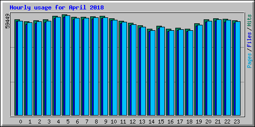 Hourly usage for April 2018