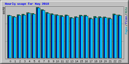 Hourly usage for May 2018